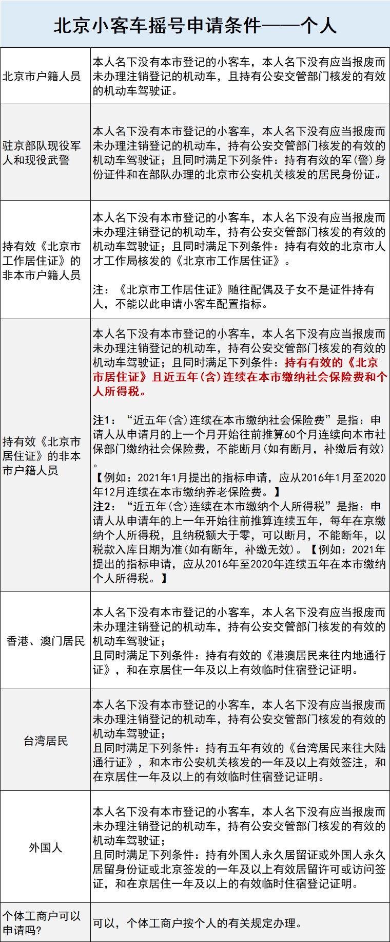 北京工作居住證和居住證有什么區(qū)別?